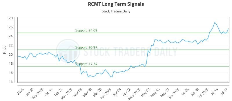 RCMT Long Term Analysis for July 18 2025