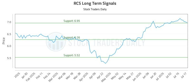 RCS Long Term Analysis for July 18 2025