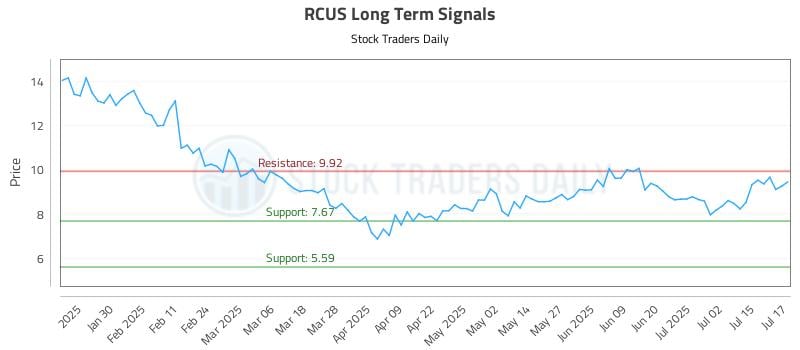 RCUS Long Term Analysis for July 18 2025