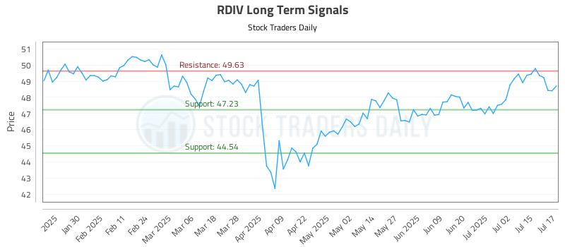 RDIV Long Term Analysis for July 18 2025 RDIV Long Term Analysis for July 18 2025