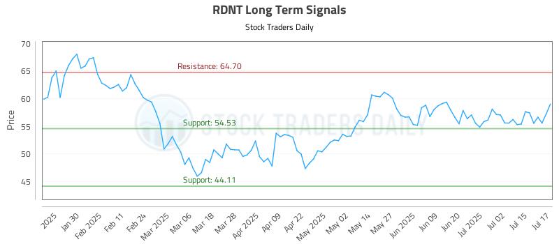 RDNT Long Term Analysis for July 18 2025