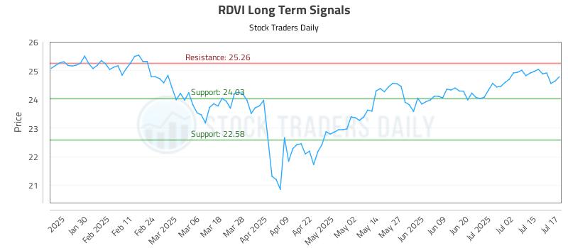 RDVI Long Term Analysis for July 18 2025 RDVI Long Term Analysis for July 18 2025