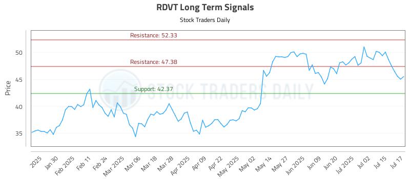 RDVT Long Term Analysis for July 18 2025