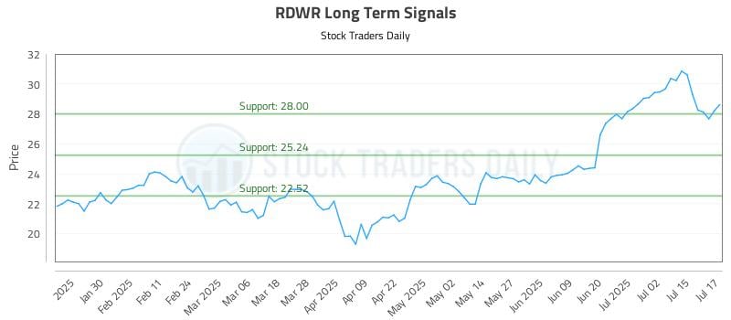 RDWR Long Term Analysis for July 18 2025