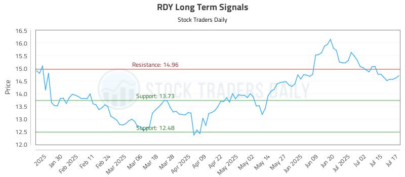 RDY Long Term Analysis for July 18 2025