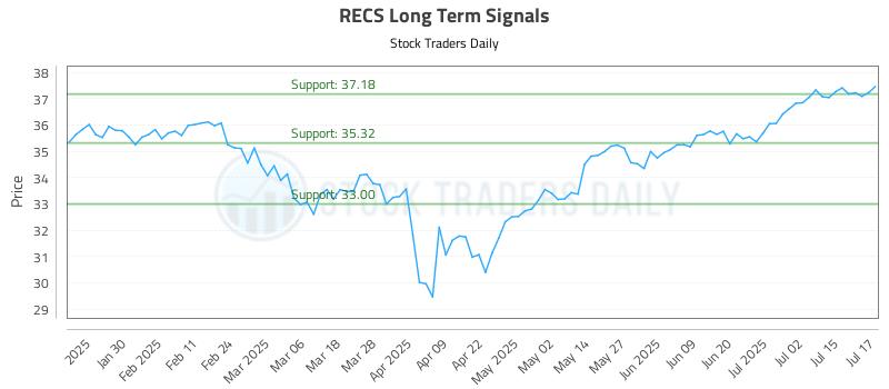 RECS Long Term Analysis for July 18 2025