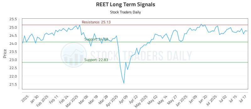 REET Long Term Analysis for July 18 2025