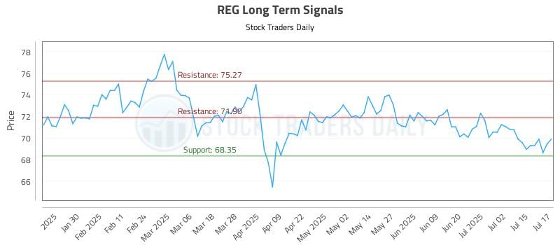 REG Long Term Analysis for July 18 2025 REG Long Term Analysis for July 18 2025