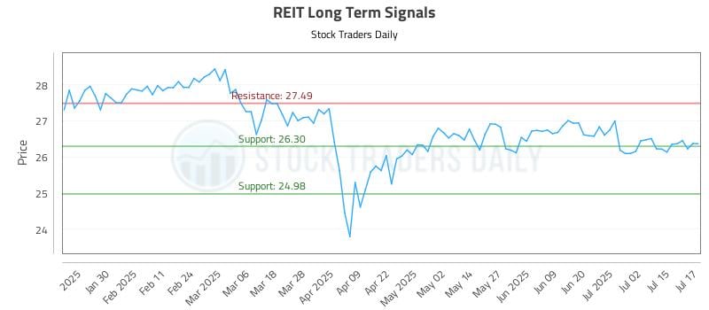 REIT Long Term Analysis for July 18 2025 REIT Long Term Analysis for July 18 2025