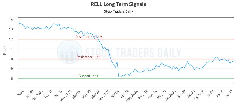 RELL Long Term Analysis for July 18 2025