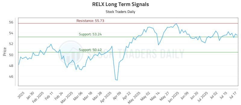 RELX Long Term Analysis for July 18 2025 RELX Long Term Analysis for July 18 2025