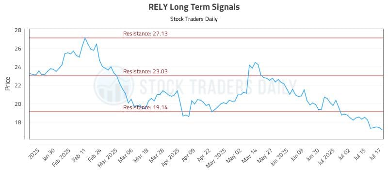 RELY Long Term Analysis for July 18 2025 RELY Long Term Analysis for July 18 2025