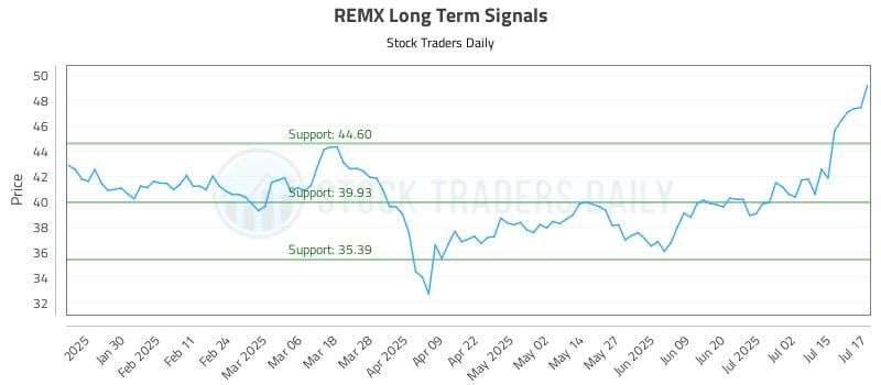 REMX Long Term Analysis for July 18 2025