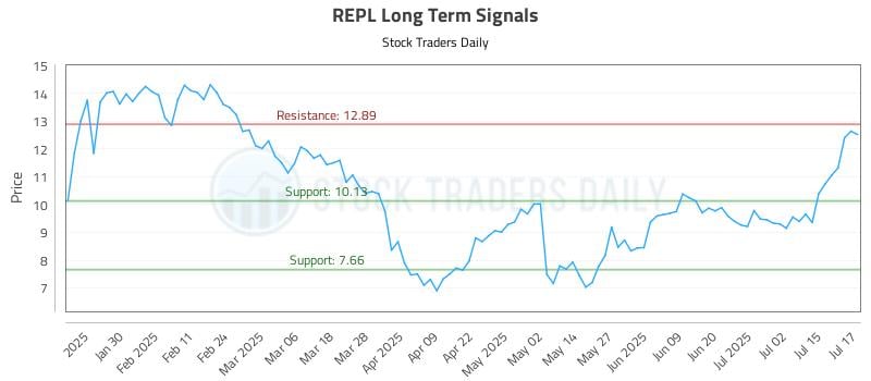 REPL Long Term Analysis for July 18 2025 REPL Long Term Analysis for July 18 2025