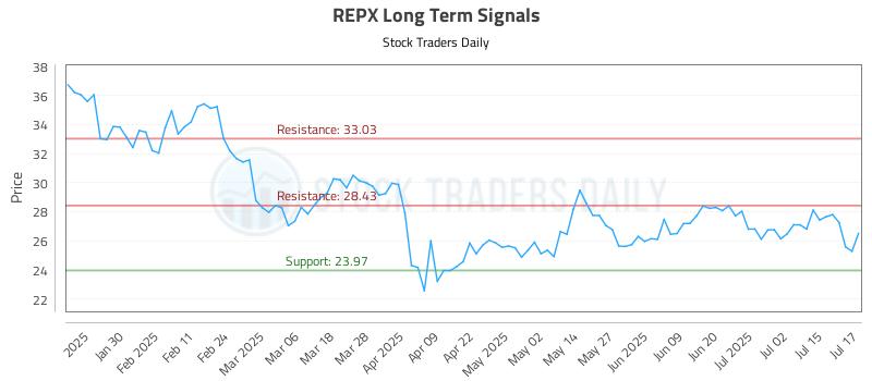 REPX Long Term Analysis for July 18 2025