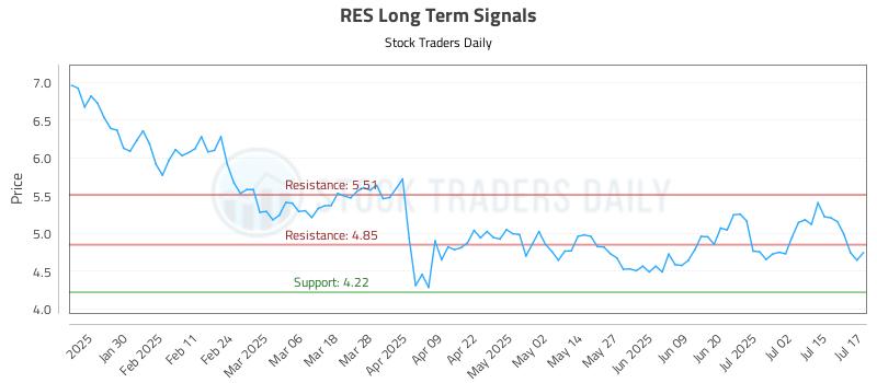 RES Long Term Analysis for July 18 2025 RES Long Term Analysis for July 18 2025
