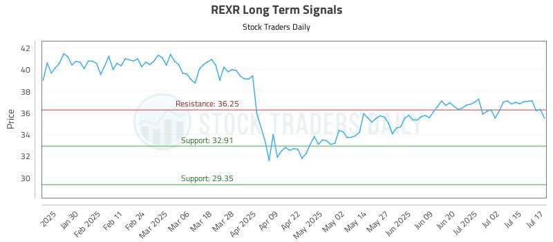 REXR Long Term Analysis for July 18 2025