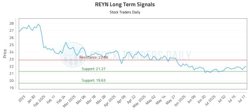 REYN Long Term Analysis for July 18 2025 REYN Long Term Analysis for July 18 2025