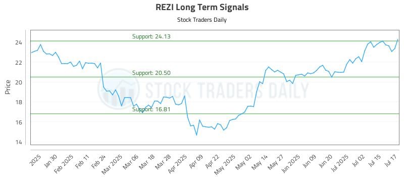REZI Long Term Analysis for July 18 2025