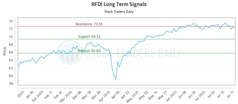RFDI Long Term Analysis for July 18 2025