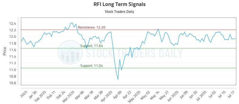 RFI Long Term Analysis for July 18 2025