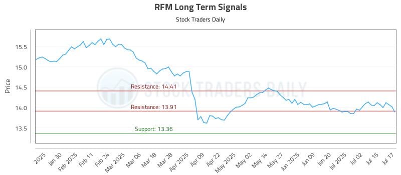 RFM Long Term Analysis for July 18 2025