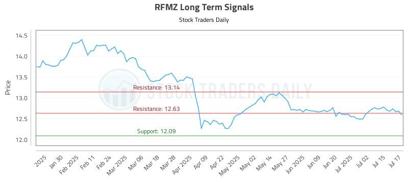 RFMZ Long Term Analysis for July 18 2025