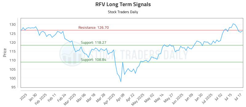 RFV Long Term Analysis for July 18 2025