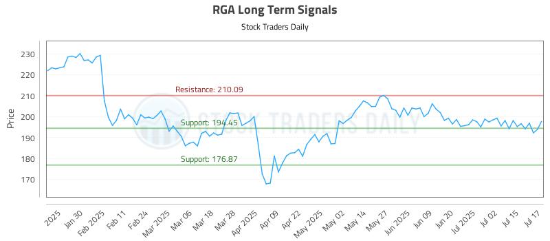 RGA Long Term Analysis for July 18 2025
