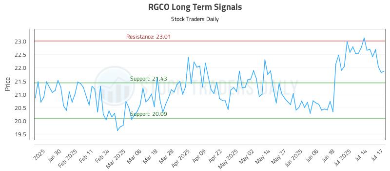RGCO Long Term Analysis for July 18 2025