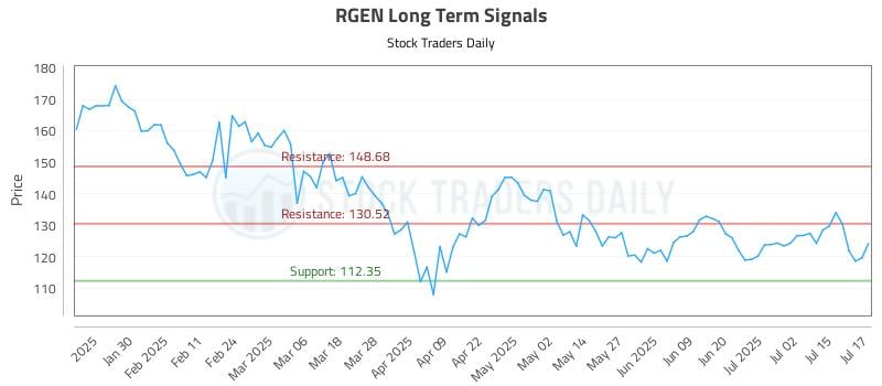 RGEN Long Term Analysis for July 18 2025