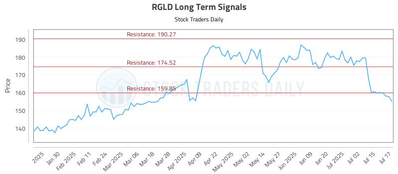 RGLD Long Term Analysis for July 18 2025 RGLD Long Term Analysis for July 18 2025