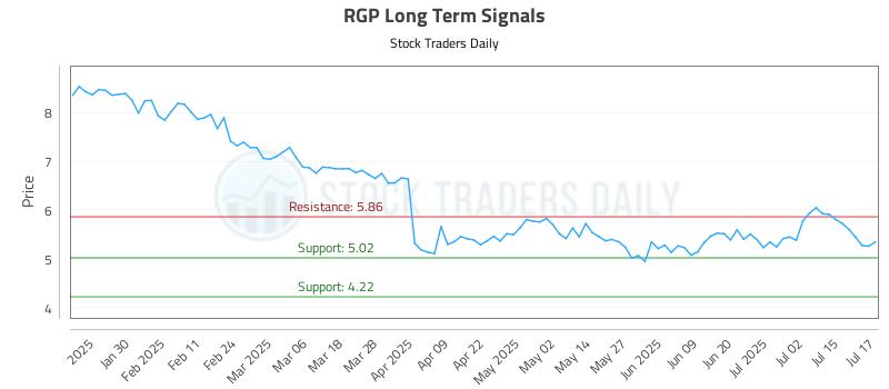 RGP Long Term Analysis for July 18 2025