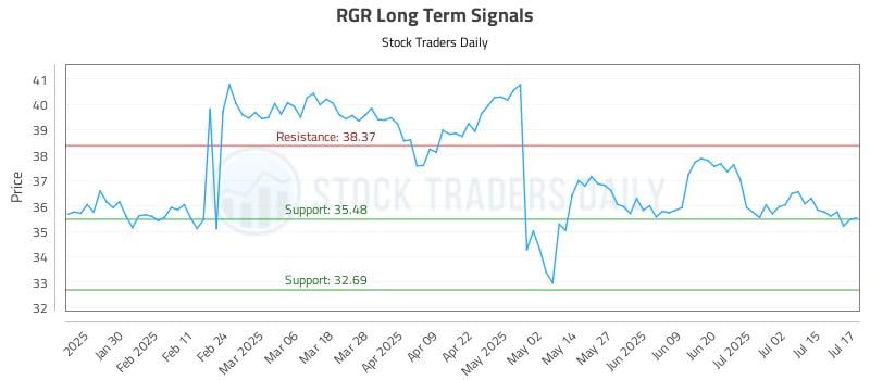 RGR Long Term Analysis for July 18 2025 RGR Long Term Analysis for July 18 2025