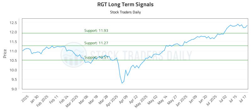 RGT Long Term Analysis for July 18 2025