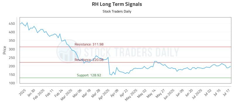 RH Long Term Analysis for July 18 2025