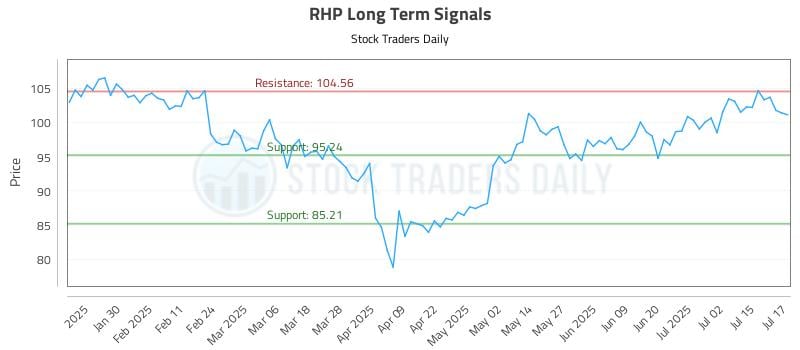RHP Long Term Analysis for July 18 2025