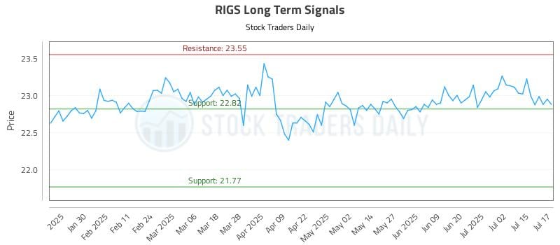 RIGS Long Term Analysis for July 18 2025