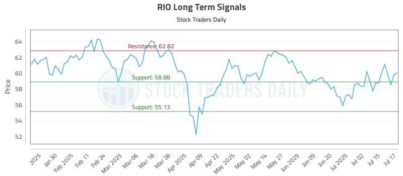RIO Long Term Analysis for July 18 2025