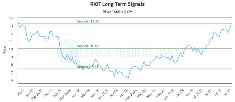 RIOT Long Term Analysis for July 18 2025