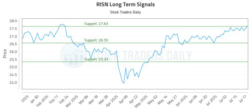 RISN Long Term Analysis for July 18 2025