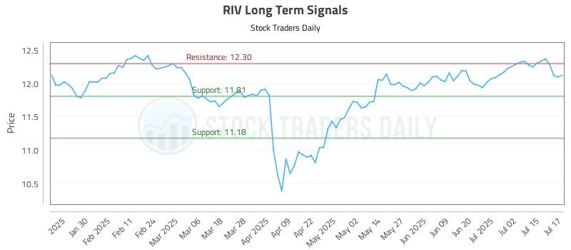 RIV Long Term Analysis for July 18 2025 RIV Long Term Analysis for July 18 2025