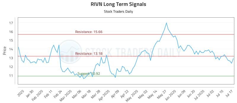 RIVN Long Term Analysis for July 18 2025 RIVN Long Term Analysis for July 18 2025