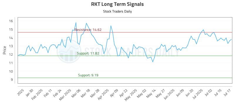 RKT Long Term Analysis for July 18 2025 RKT Long Term Analysis for July 18 2025