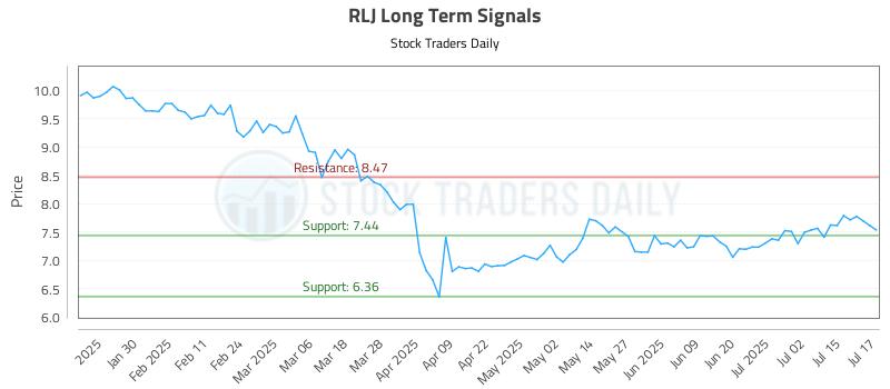 RLJ Long Term Analysis for July 18 2025