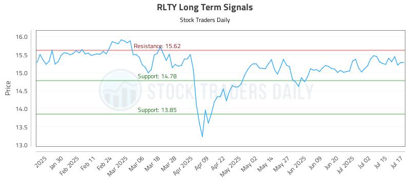 RLTY Long Term Analysis for July 18 2025