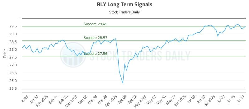 RLY Long Term Analysis for July 18 2025