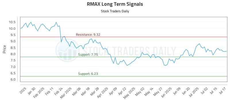RMAX Long Term Analysis for July 18 2025