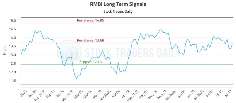 RMBI Long Term Analysis for July 18 2025