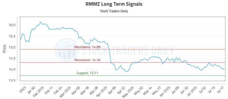 RMMZ Long Term Analysis for July 18 2025 RMMZ Long Term Analysis for July 18 2025